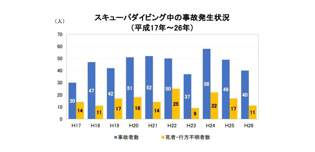 潜水事故の推移